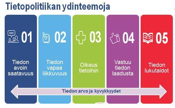 Tietopoliittiset linjaukset YTI -hankkeen taustalla Kustannustehokkuus (yhden kerran periaate) Tietojen saatavuus ja liikkuvuus (yhteentoimivuus, löytyvyys) Kansalaisen oikeus omiin tietoihinsa ja