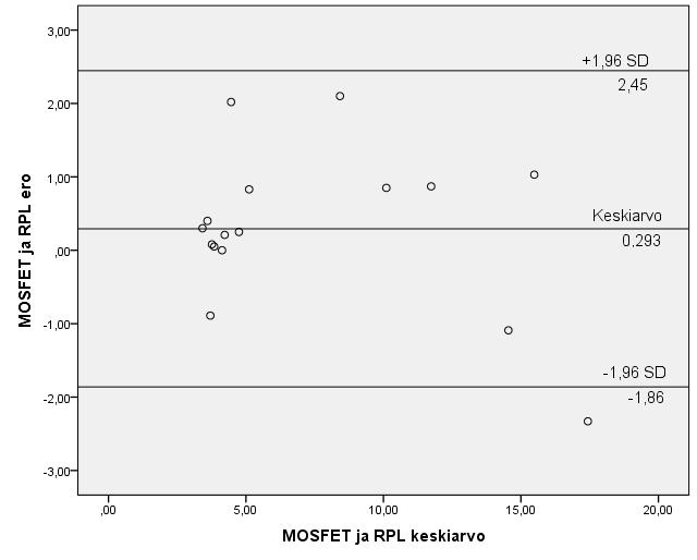 mgy Kahden eri mittausmenetelmän yhteensopivuutta voidaan testata Bland-Altmanin analyysillä.