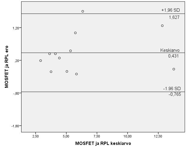 mgy mgy Kuvio 10. Bland-Altmanin kuvio rinnan pinnalla mitanneiden MOSFET ja RPL anturien erosta RPL dosimetrien mittaustulokset luettiin erillisellä mittauslaitteella.