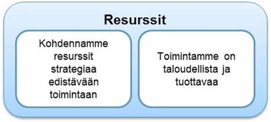 12 15/011/2017 2.4. Talous Talouteen liittyvät tulostavoitteet kaudella 2018-2021 ovat: Keskeiset toimenpiteet vuonna 2018 tavoitteiden saavuttamiseksi ovat: 1.