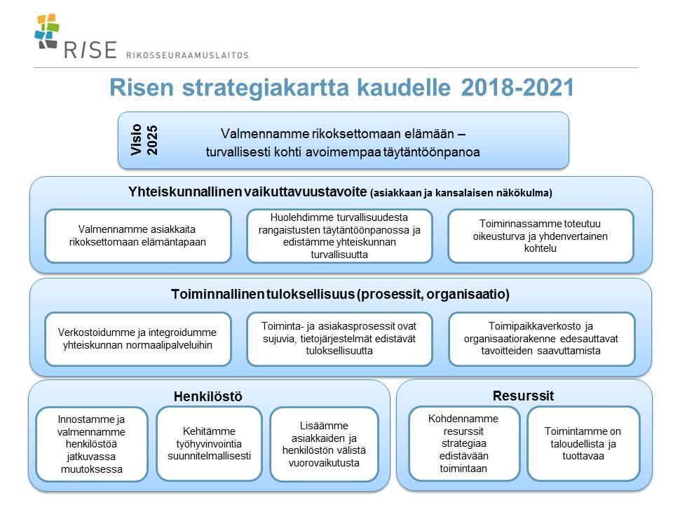 8 15/011/2017 1.3. Visio ja strategiset tavoitteet Rikosseuraamuslaitoksen vaikuttavuustavoitteena on vähentää rangaistusta suorittavien riskiä syyllistyä uusiin rikoksiin.