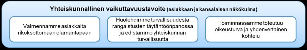 9 15/011/2017 2. Tulossopimus vuodelle 2018 kaudella 2018-2021 2.1. Yhteiskunnallinen vaikuttavuus Yhteiskunnalliset vaikuttavuustavoitteet kaudella 2018-2021 ovat: Keskeiset toimenpiteet vuonna 2018 tavoitteiden saavuttamiseksi ovat: 1.