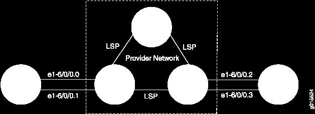 18 2.6.2 MPLS VPN Topologia On monia tapoja pystyttää MPLS VPN ja suora liikenne sen kautta. Alla oleva kuva kertoo miltä näyttää tyypillinen MPLS VPN Topologia. (Juniper networks, 2016.) Kuva 8.