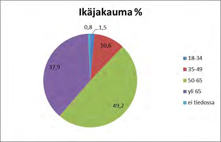265 / 308 17.3 Vaikutukset asumiseen, loma-asumiseen ja virkistystoimintaan Asukaskyselyyn vastasi yhteensä 132 henkilöä, mikä on 45 % kaikista kyselyn saajista.