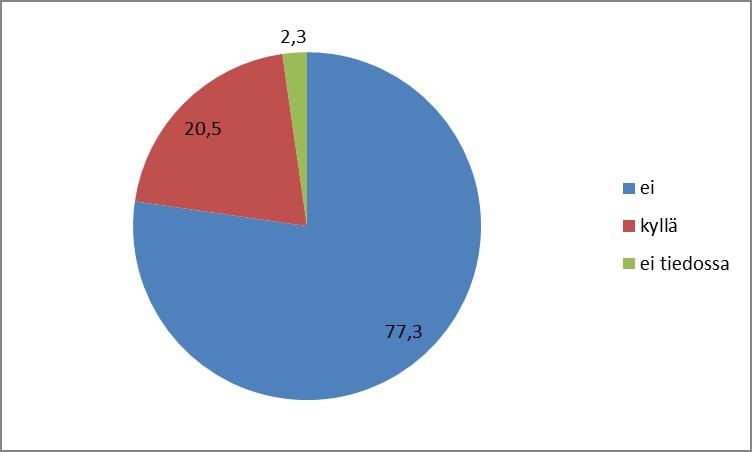 267 / 308 Kuva 133. Asukkaiden vastaukset kysymyksen, onko tähänastisesta kaivostoiminnasta aiheutunut haittaa (% vastaajista, n=132).