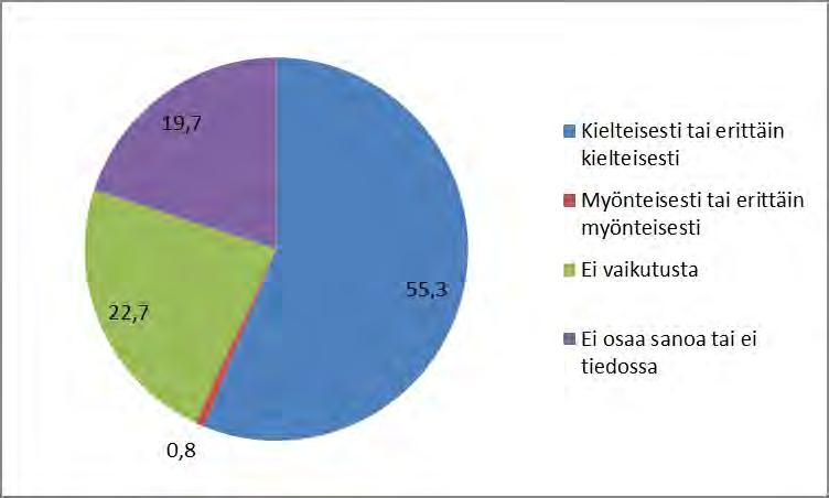 269 / 308 Asukkaat ehdottivat kielteisten vaikutusten ehkäisemiseksi tai vähentämiseksi erityisesti maisemointia, huolellista suunnittelua, alueen aitaamista, suojametsän istutusta ja alueen rajausta