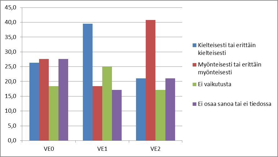 273 / 308 Vastauksista voidaan havaita myös, että alueen vakituiset asukkaat suhtautuvat hankkeen toteuttamiseen yleisesti ottaen
