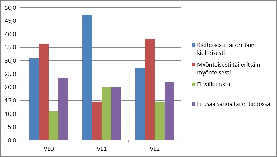 Myönteisimmät vaikutukset ovat kuitenkin sekä vakituisten että loma-asukkaiden mielestä VE 2:lla.
