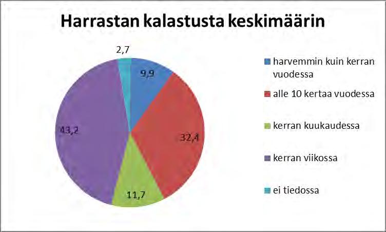 277 / 308 Kyselyyn vastanneista valtaosa oli aktiivisia kalastajia alueella. Lähes puolet vastanneista harrasti kalastusta vähintään kerran viikossa (43 %).