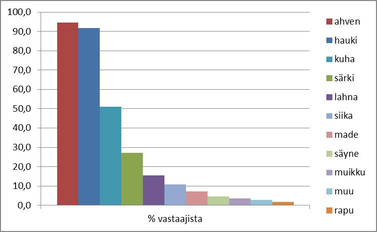 278 / 308 Kuva 143. Saaliskalat lajeittain (n=110). Vastaajat saattoivat ilmoittaa useita lajeja. Kyselyssä kysyttiin myös asukkaiden havaintoja muutoksista vedenlaadussa.