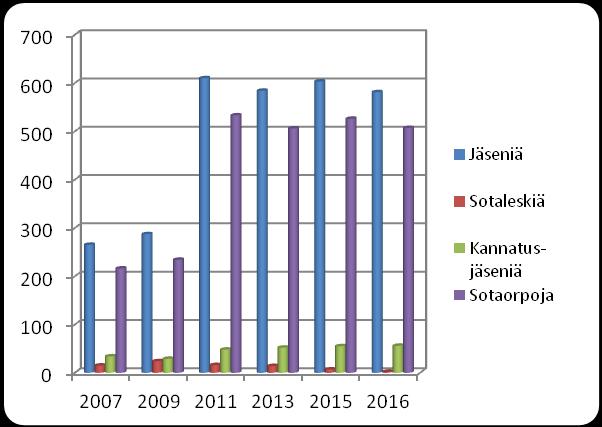 1(5) Tampereen Seudun Kaatuneitten Omaiset ry TOIMINTAKERTOMUS VUODELTA 2016 I Yleistä Tampereen Seudun Kaatuneitten Omaiset ry:n tarkoituksena on toimia sotien 1939-1945 sotaleskien, sotaorpojen ja