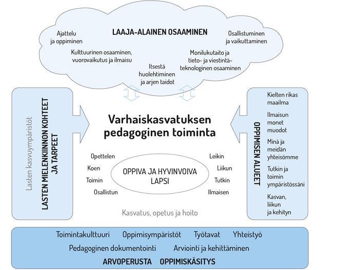 VARHAISKASVATUSSUUNNITELMAN PERUSTEET Vuonna 2016 ilmestyi Varhaiskasvatussuunnitelman perusteet. Voitte halutessanne tutustua asiakirjaan netissä (http://www.oph.