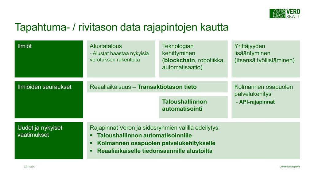 - #ReducingAdministrativeBurden - Hallinnollisen taakan vähentäminen - Poikkihallinnollinen #Yhteentoimivuus Good for Society at Large - hyödyt koituu muillekin toimijoille - Saada aikaan enemmän