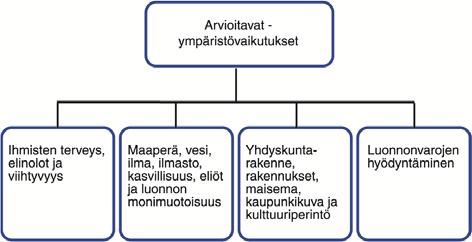 90 10. ARVIOINTIMENETTELY 10.1 Ympäristövaikutusten arviointimenettely Ympäristövaikutusten arviointi on lakiin (468/1994) ja asetukseen (713/2006) perustuva menettely.