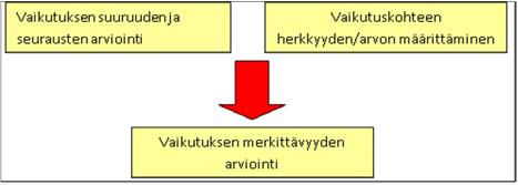 93 10.3.4 Vaikutuskohteiden luonne On erittäin tärkeää määrittää jokin arvo kuvaamaan niiden kohteiden muutosherkkyyttä, joihin hankkeeseen liittyvät toimenpiteet voivat vaikuttaa.