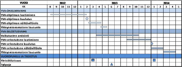 115 14. YVA-MENETTELYN AIKATAULU Ohessa on esitetty arviointimenettelylle laadittu alustava aikataulu. YVA-ohjelma valmistuu ja asetetaan julkisesti nähtäville helmikuussa 2013.