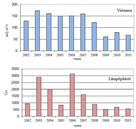 37 Kuva 9-12. Vuosaaren voimalaitosten vesistökuormitus 2002 2011 (Heitto & Vatanen 2012).