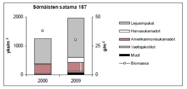 64 Vantaanjoen vaikutus näkyy Vanhankaupunginlahdella ja sen lähialueilla suolaisuuden, sameuden ja ravinteiden muutoksina suhteessa jokivalumaan.