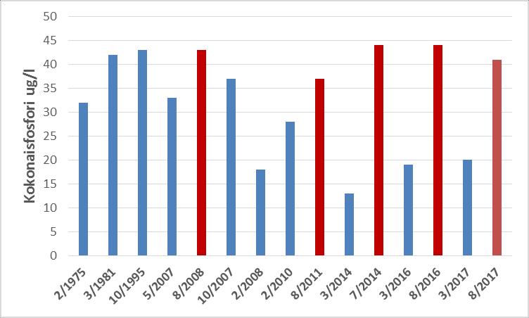 Tämä näkyi selvästi myös väriluvussa, typpipitoisuuksissa sekä orgaanisen aineksen määrässä, sillä ne olivat kaikissa ojissa selvästi korkeammalla tasolla aikaisempiin vuosiin verrattuna (Kuva 3).