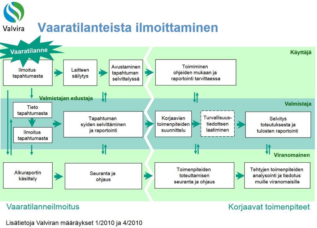 mahdollisimman pikaisesti valmistajalle ja näin valmistaja voi arvioida tilanteen ja arvioinnin jälkeen tarvittaessa aloittaa korjaavien toimenpiteiden suunnittelun ja toteutuksen. (3, s.59.