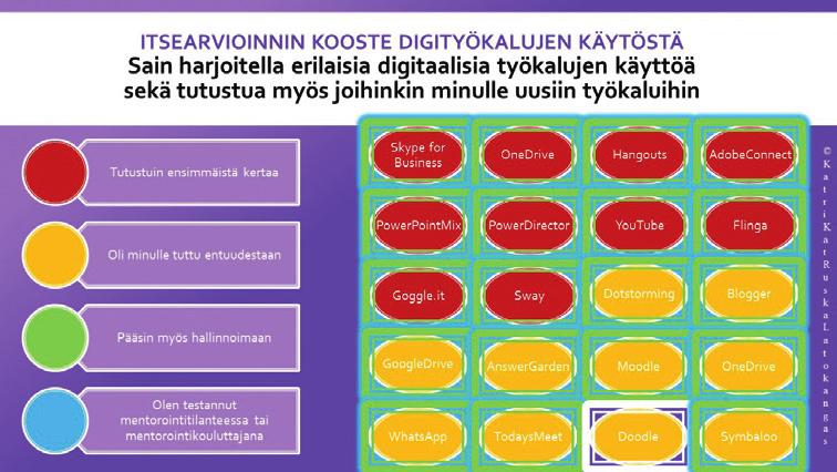 83 Johtopäätökset Kuva 3. Kooste digisovellusten käytöstä ementorointikoulutuksen aikana Totesin tämän matkan varrella, että ementorin välinevarastossa täytyy löytyä hyvä kiin- verkossa (esim.