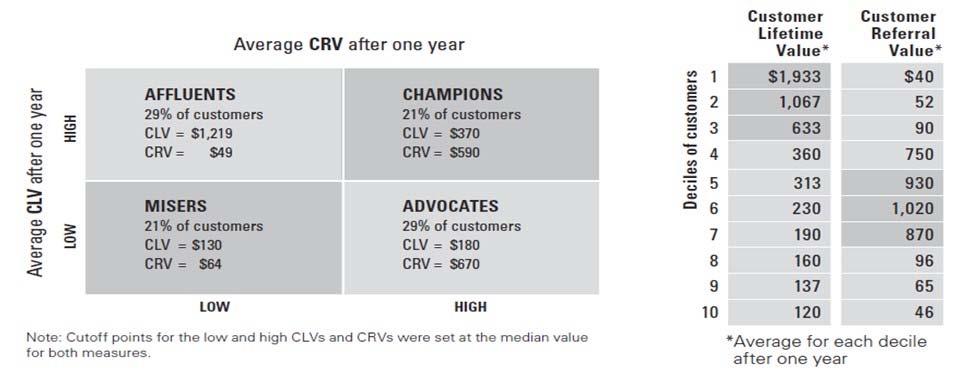 Customer Lifetime Value