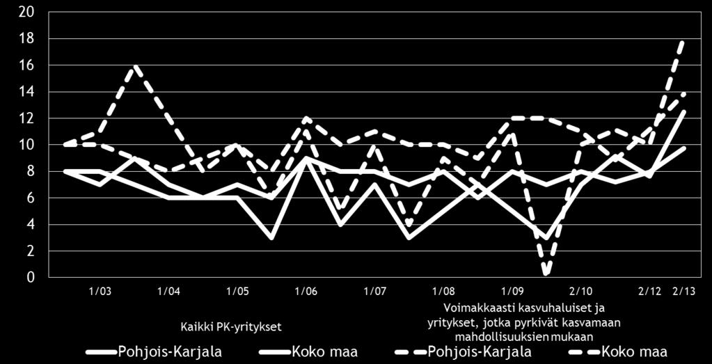 15 Kuva 7: Pk yritysten kehittämisen