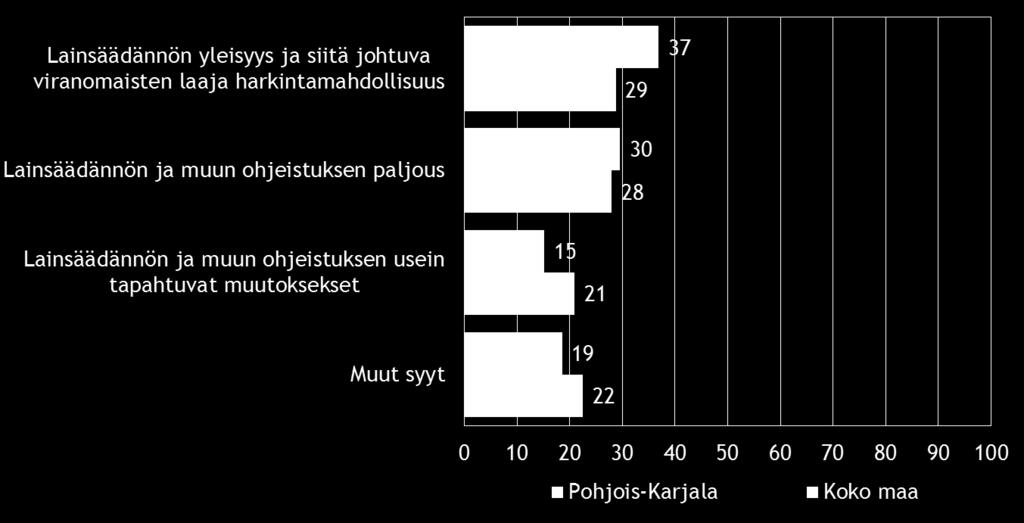 , % Pohjois-Karjala Koko maa Aluehallintovirasto 17 11 ELY-keskus 21 14