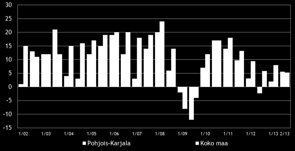 8 3. YRITYKSET JA TYÖLLISYYS Tilastokeskuksen työvoimatiedustelun [2] mukaan koko maan työllisten määrä oli 2 578 000 henkeä kesäkuussa 2013.