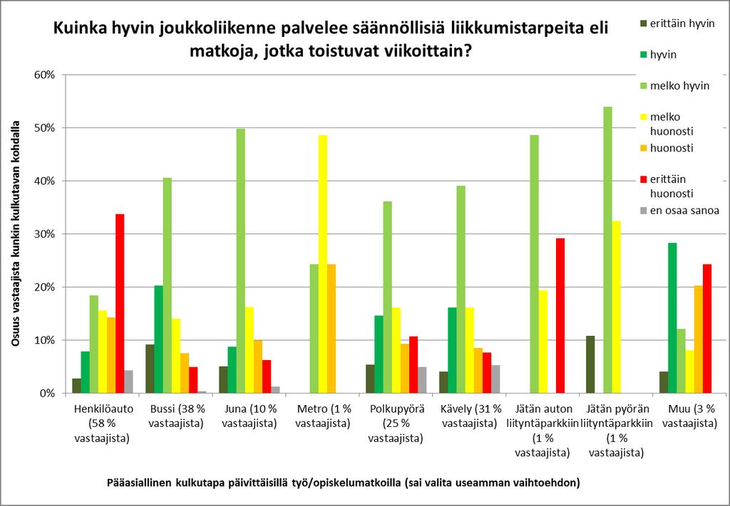 vaihtoehdoista joukkoliikenteen käyttöä lisättäisiin eniten, jos joukkoliikennelippujen hintoja alennettaisiin tuntuvasti, kolmanneksi eniten saman lipputuotteen käyminen kaikissa liikennevälineissä