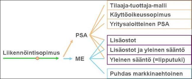 6 Liikenteen järjestäminen 6.1 Liikenteen järjestämistavat Siirtymäajan jälkeen liikenne voidaan tuottaa joko markkinaehtoisesti tai soveltaen palvelusopimusasetusta.