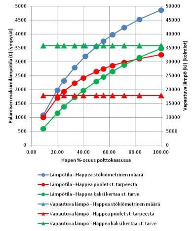 Hapen vaikutus palamiseen Esimerkkinä metaanin poltto CH 4 + 2 O 2 (+ x N 2 ) = CO 2 + 2 H 2 O (+ x N 2 ) Ilma Teoreettinen liekin maksimilämpötila eri O 2 /N 2 -suhteilla, kun happea on: -