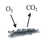 polttoaineesta - Erilaisia hiilivetyjä 3) Haihtuneiden kaasujen syttyminen ja