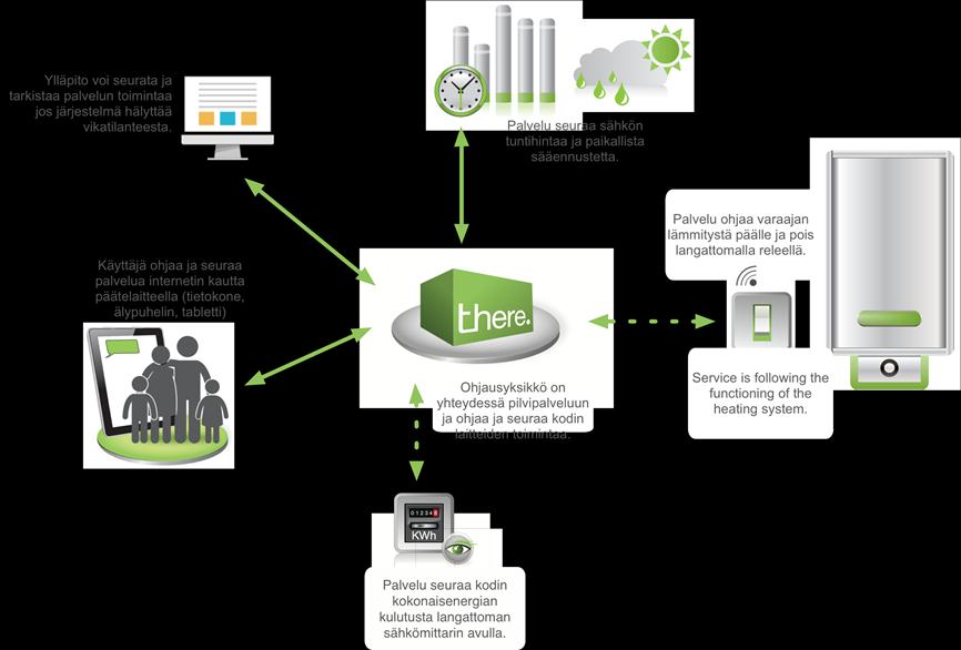 Kodin energianhallinta Ylläpito voi seurata palvelun toimintaa ja vikatilanteita Käyttäjä ohjaa ja seuraa palvelua internetin kautta päätelaitteella Pilvipalvelu optimoi kodin energian kulutusta