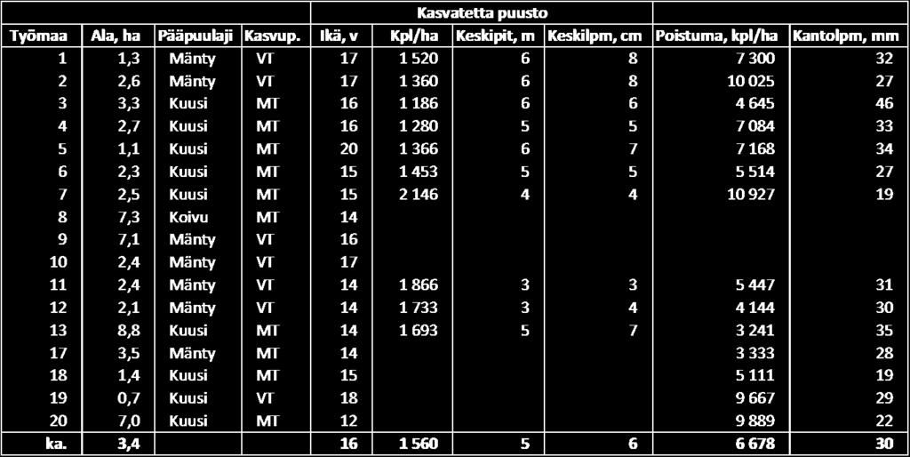 Työmaatiedot