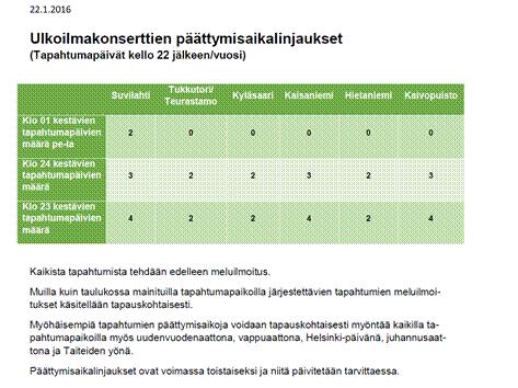 Helsingin kaupunki Pöytäkirja 40/2016 7 (19) Uudet käyttöönotetut päättymisaikalinjaukset tään klo 22. Eniten konsertteja oli Suvilahdessa ja Kaisaniemessä.