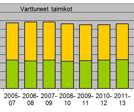 Varttuneiden taimikoiden tila (taimikon pituus > 1,3 m, d1.