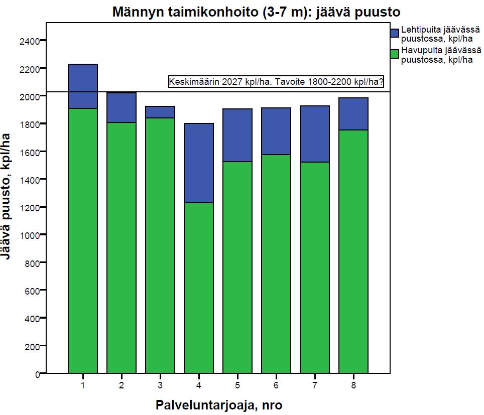 Männyn taimikonhoito jäävän puuston kokonaismäärä Palve Jäävät Keskipi Kuvioita, luntarj. puut/ha tuus, m kpl ha 1 2228 4.1 40 67 2 2020 4.2 13 23 3 1925 4.5 19 66 4 1800 4.9 1 2 5 1906 4.