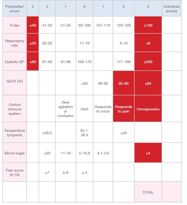 muuttujan perään vielä lisätty mahdollisuus merkitä yksittäisestä mittauksesta saatava PHEWS-arvo. PHEW-scoresta ei löydy lähes lainkaan tutkimuksia. (North West Ambulance Service 2014.) Taulukko 5.