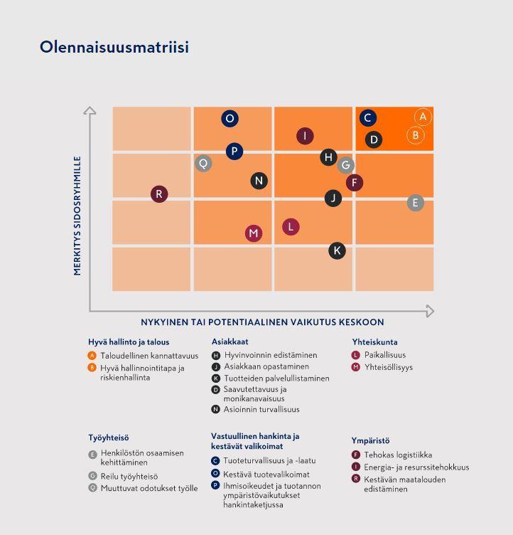 Kesko Keskon vastuullisuusperiaatteissa on määritetty taloudellisen, sosiaalisen ja ympäristövastuun peruslupaukset.