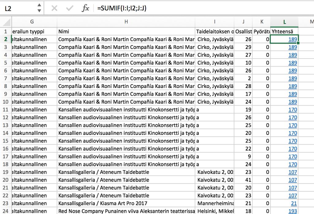 10.) Näet taidelaitoskohtaiset osallistujamäärät summaamalla sarakkeen J osallistujamäärät taidelaitoskohtaisesti.