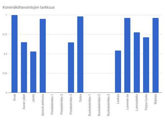 Kuva 4. Konenäköhavaintojen tarkkuus testisetillä kaikilla projektin aikana annotoiduilla tietotyypeillä 15.11.2017.