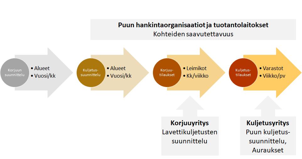 4.2 Tietojen hyödyntäminen metsäsektorin tienpitoon ja kuljetuksiin liittyvissä prosesseissa Korjuu- ja varastokohteiden saavutettavuustiedot ovat tarpeen puun hankintaorganisaatioiden ja