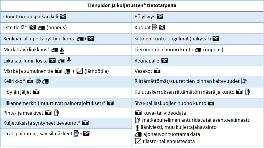 Taulukko 4. Tienpitoon ja metsäsektorin kuljetuksiin liittyviä tietotarpeita ja niiden mahdollisia joukkoistetun tiedonkeruun menetelmiä.