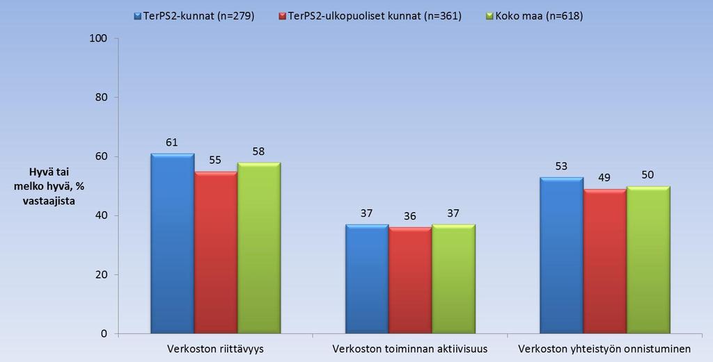 16 Yhteistyöverkostoon liittyviä Webropol-kyselyn tuloksia: Kuviossa 11 on esitelty hyvinvointiryhmien jäsenten kokemuksia ryhmän yhteistyöverkostosta.