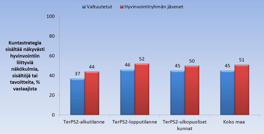 21 Kuvioissa 12 14 on esitelty tulokset, jotka koskevat hyvinvoinnin näkyvyyttä kuntastrategiaan, toiminta- ja taloussuunnitelmaan ja hallinnonalojen käyttösuunnitelmiin kirjatuissa teksteissä.