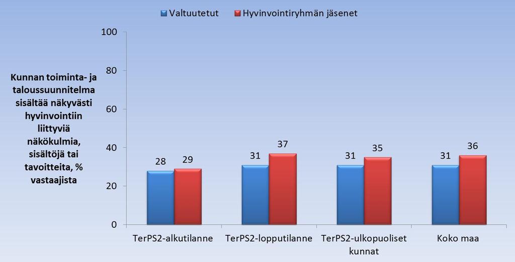 hyvinvoinnin näkyvyydestä kunnan toiminta- ja