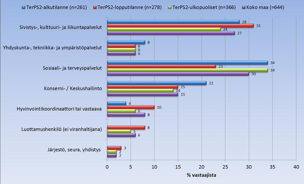 vastanneiden henkilöiden edustamat