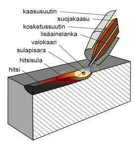 24 voidaan sanoa, että MIG-hitsausta käytetään materiaalien hitsauksessa jotka eivät ole terästä ja MAG-hitsausta terästen hitsauksessa mukaan lukien ruostumattomat teräkset.