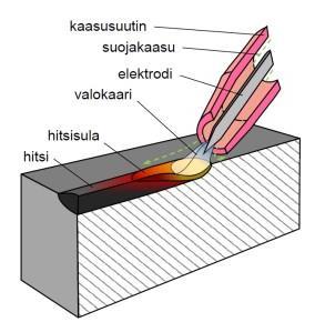 25 Kuva 14. TIG-hitsauksen periaate, kun ei käytetä lisäainetta (Ionix 2017b.). Plasmahitsaus on TIG-hitsausta muistuttava kaasukaarihitsausprosessi.